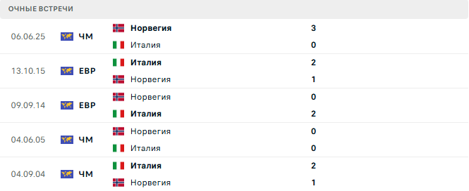 Италия - Норвегия матч Италия - Норвегия матч