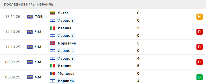 Израиль - Молдова 16 Ноября 2025