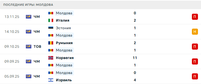 Израиль - Молдова прогноз