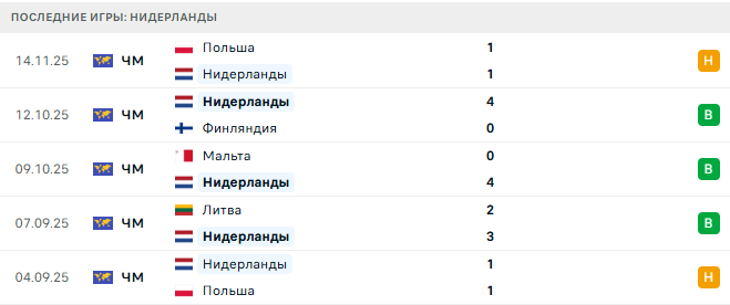Нидерланды - Литва 17 Ноября 2025