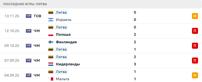 Нидерланды - Литва прогноз