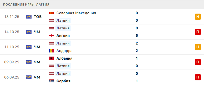 Сербия - Латвия прогноз