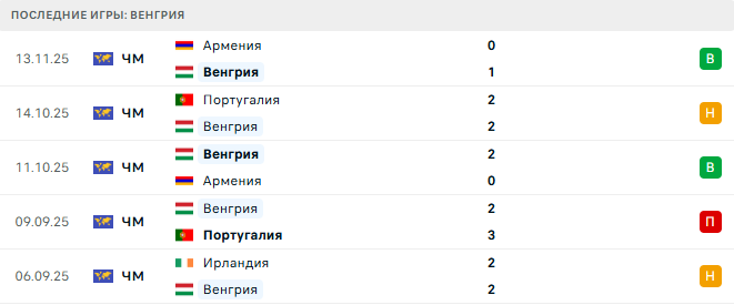 Венгрия - Ирландия 16 Ноября 2025