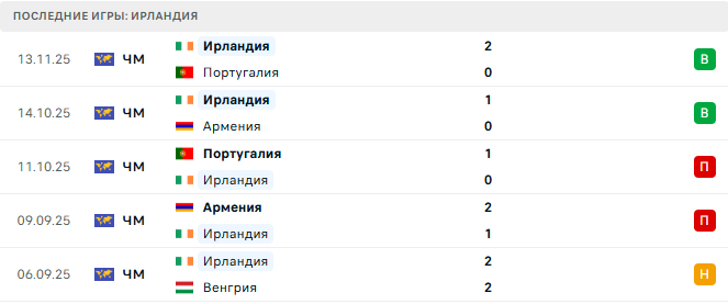 Венгрия - Ирландия прогноз