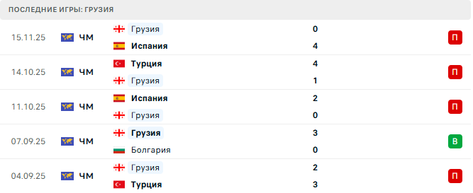 Болгария - Грузия прогноз