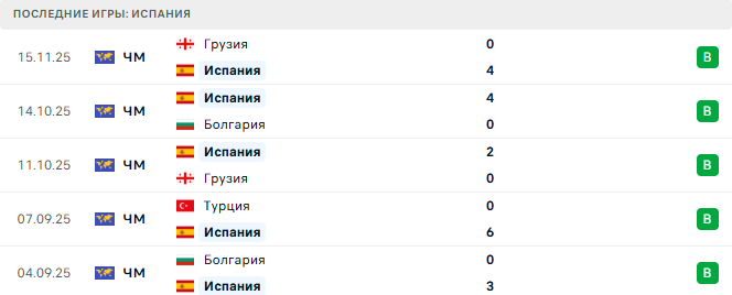 Испания - Турция 18 Ноября 2025