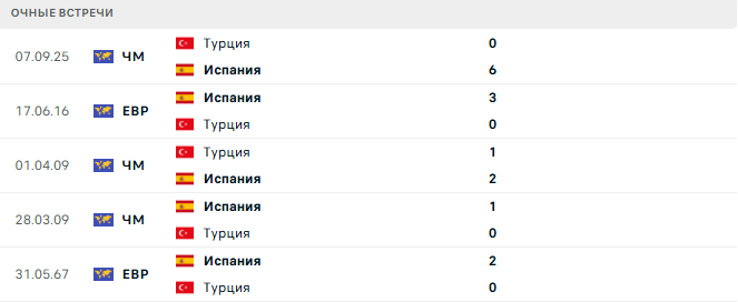 Испания - Турция матч