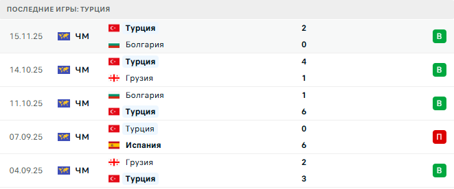 Испания - Турция прогноз