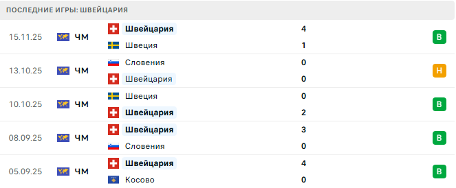 Косово - Швейцария прогноз