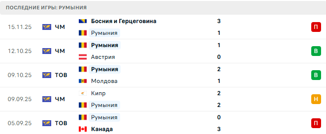 Румыния - Сан-Марино 18 Ноября 2025 Румыния - Сан-Марино 18 Ноября 2025