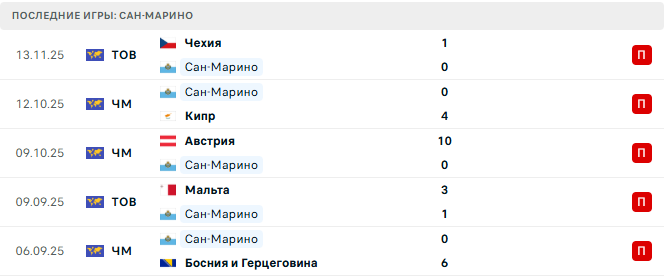 Румыния - Сан-Марино прогноз Румыния - Сан-Марино прогноз