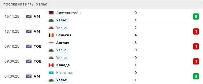 Уэльс - Северная Македония 18 Ноября 2025 Уэльс - Северная Македония 18 Ноября 2025