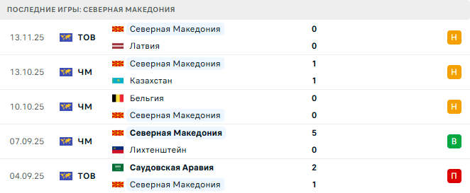 Уэльс - Северная Македония прогноз Уэльс - Северная Македония прогноз