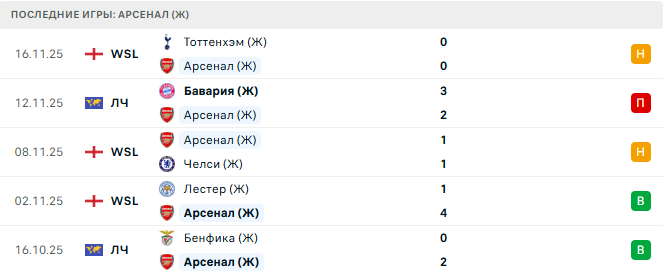 Арсенал (Ж) - Реал Мадрид (Ж) 19 Ноября 2025