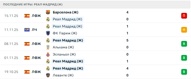 Арсенал (Ж) - Реал Мадрид (Ж) прогноз