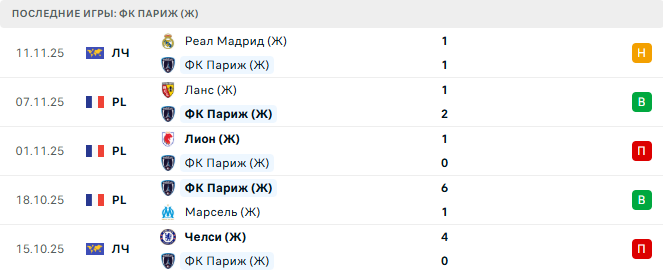 ФК Париж (Ж) - Бенфика (Ж) 19 Ноября 2025