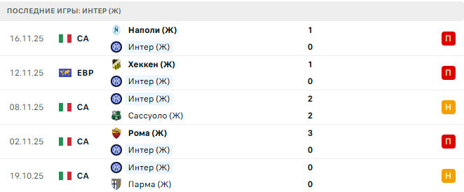 Интер (Ж) - Хеккен (Ж) 19 Ноября 2025