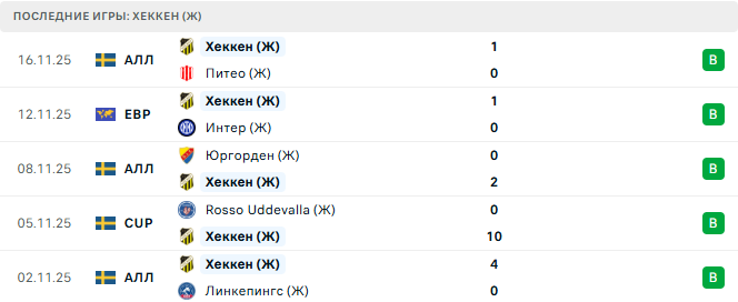 Интер (Ж) - Хеккен (Ж) прогноз