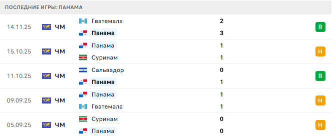 Панама - Сальвадор 19 Ноября 2025 Панама - Сальвадор 19 Ноября 2025