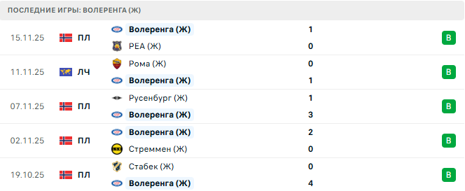 Волеренга (Ж) - Санкт-Пёльтен (Ж) 19 Ноября 2025