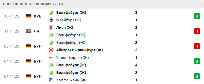 Вольфсбург (Ж) - Манчестер Юнайтед (Ж) 19 Ноября 2025