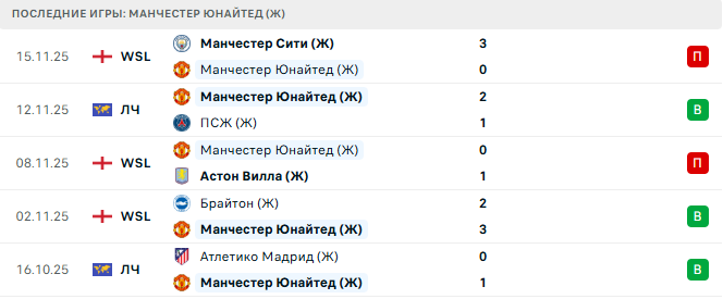 Вольфсбург (Ж) - Манчестер Юнайтед (Ж) прогноз