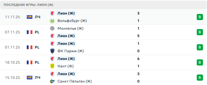 Ювентус (Ж) - Лион (Ж) прогноз