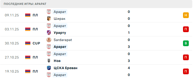 Арарат - Арарат-Армения 21 Ноября 2025