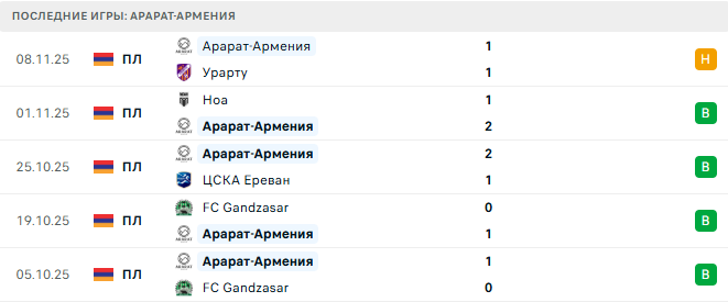 Арарат - Арарат-Армения прогноз