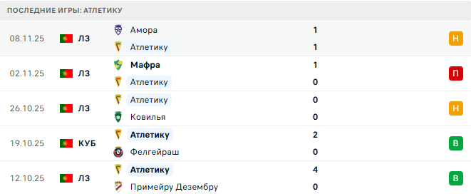 Атлетику - Бенфика 21 Ноября 2025