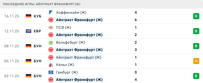 Айнтрахт Франкфурт (Ж) - ПСВ (Ж) 20 Ноября 2025