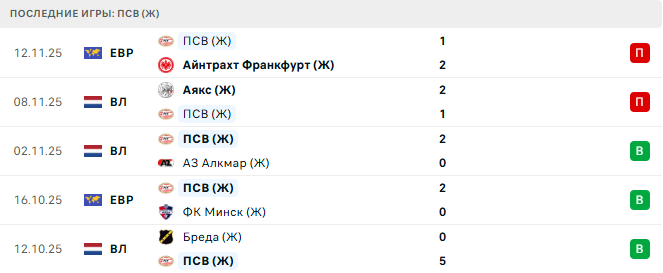 Айнтрахт Франкфурт (Ж) - ПСВ (Ж) прогноз