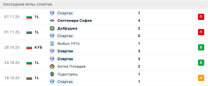 Берое - Спартак прогноз