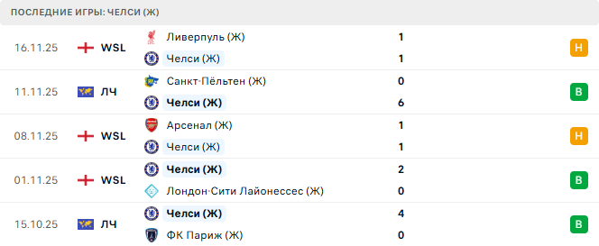 Челси (Ж) - Барселона (Ж) 20 Ноября 2025