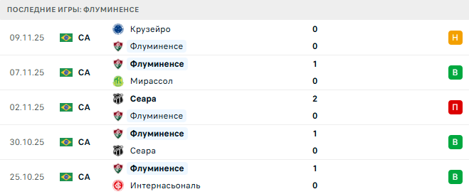 Флуминенсе - Фламенго 20 Ноября 2025