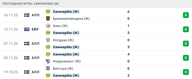 Хаммарбю (Ж) - Аякс (Ж) 20 Ноября 2025
