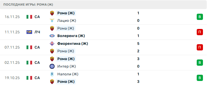 Лёвен (Ж) - Рома (Ж) прогноз