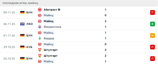 Майнц - Хоффенхайм 21 Ноября 2025