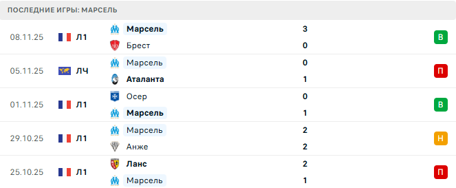 Ницца - Марсель прогноз