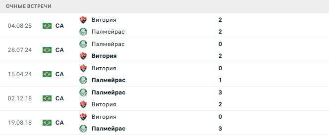 Палмейрас - Витория матч Палмейрас - Витория матч