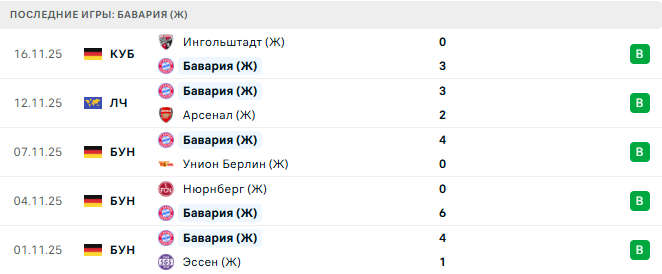 ПСЖ (Ж) - Бавария (Ж) прогноз