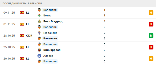 Валенсия - Леванте 21 Ноября 2025
