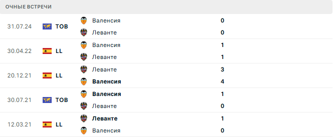 Валенсия - Леванте матч