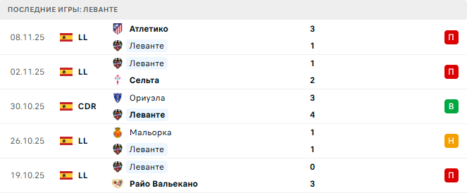 Валенсия - Леванте прогноз