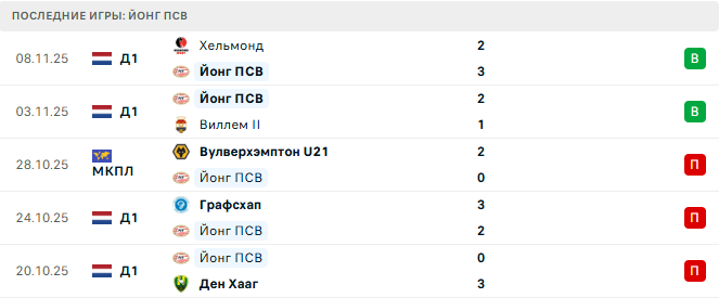Йонг ПСВ - Йонг Утрехт 21 Ноября 2025