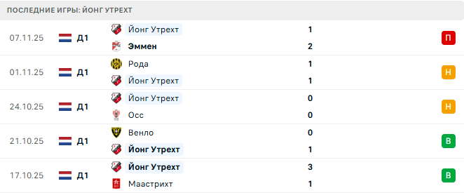 Йонг ПСВ - Йонг Утрехт прогноз