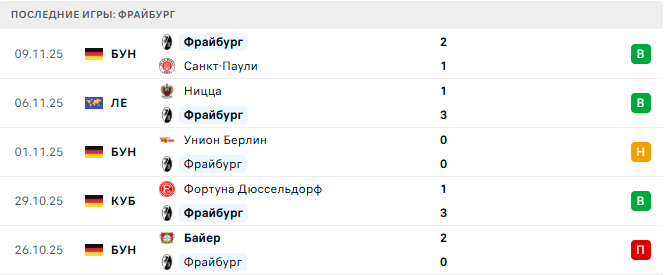 Бавария - Фрайбург прогноз