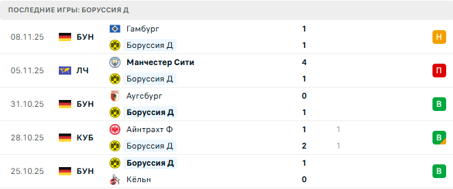 Боруссия Д - Штутгарт 22 Ноября 2025