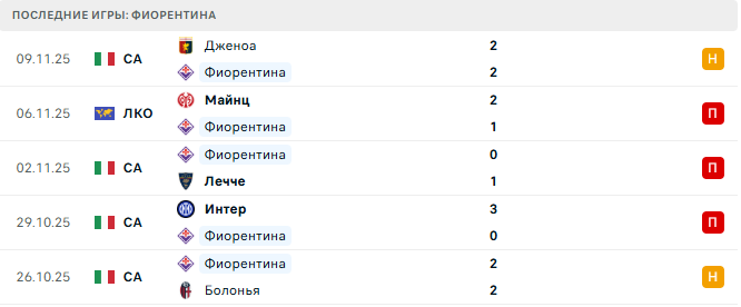 Фиорентина - Ювентус 22 Ноября 2025