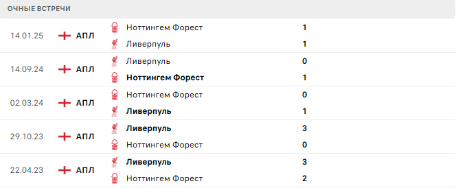 Ливерпуль - Ноттингем Форест матч